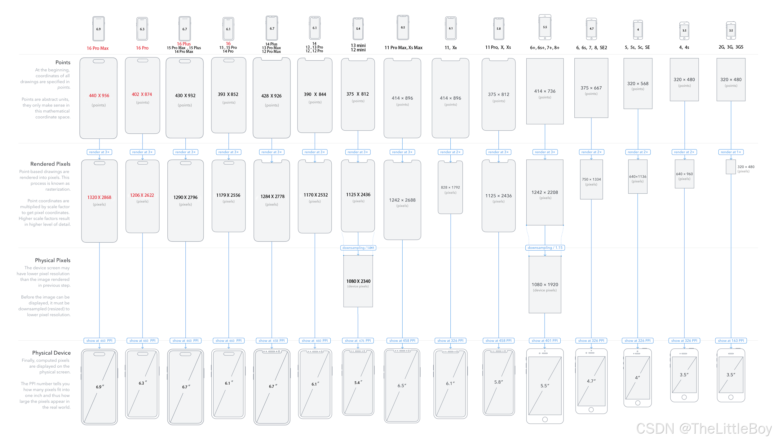 历代 iPhone 屏幕信息汇总图