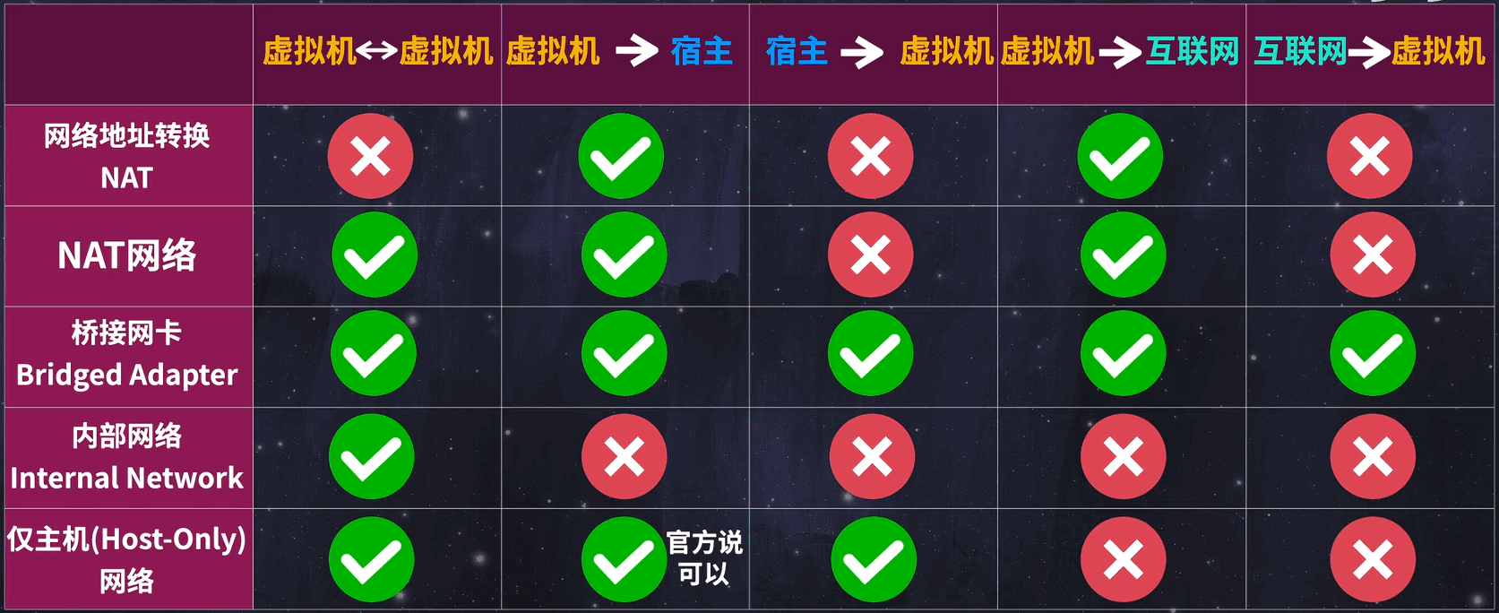 虚拟机网络模式